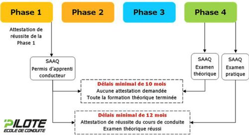 Processus de formation à la conduite au Québec.
